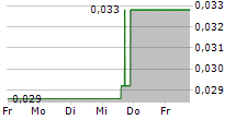 HYBRID POWER SOLUTIONS INC 5-Tage-Chart