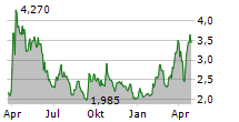 HYCROFT MINING HOLDING CORPORATION Chart 1 Jahr