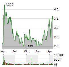 HYCROFT MINING Aktie Chart 1 Jahr