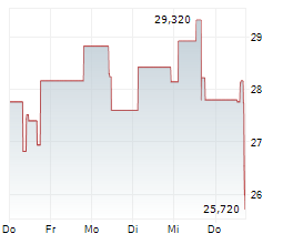 HYCROFT MINING HOLDING CORPORATION Chart 1 Jahr