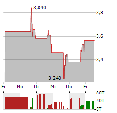 HYCROFT MINING Aktie 5-Tage-Chart