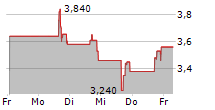 HYCROFT MINING HOLDING CORPORATION 5-Tage-Chart