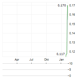 HYDAWAY DIGITAL Aktie Chart 1 Jahr
