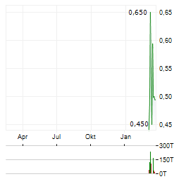 HYDAWAY DIGITAL Aktie Chart 1 Jahr