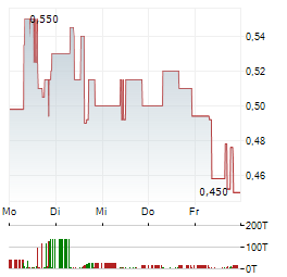 HYDAWAY DIGITAL Aktie 5-Tage-Chart