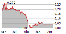 HYDRACT A/S Chart 1 Jahr