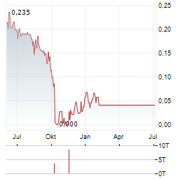 HYDRACT Aktie Chart 1 Jahr