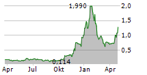 HYDREIGHT TECHNOLOGIES INC Chart 1 Jahr