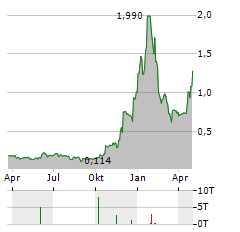 HYDREIGHT TECHNOLOGIES Aktie Chart 1 Jahr