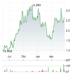 HYDREIGHT TECHNOLOGIES Aktie Chart 1 Jahr