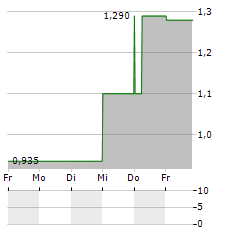 HYDREIGHT TECHNOLOGIES Aktie 5-Tage-Chart