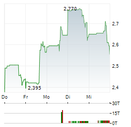 HYDREIGHT TECHNOLOGIES Aktie 5-Tage-Chart