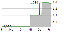 HYDREIGHT TECHNOLOGIES INC 5-Tage-Chart