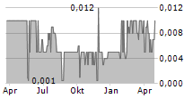 HYDRIX LIMITED Chart 1 Jahr