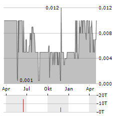 HYDRIX Aktie Chart 1 Jahr