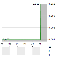 HYDRIX Aktie 5-Tage-Chart