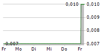 HYDRIX LIMITED 5-Tage-Chart