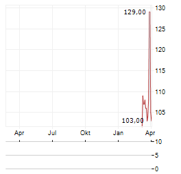 HYDRO-EXPLOITATIONS Aktie Chart 1 Jahr