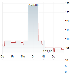 HYDRO-EXPLOITATIONS Aktie 5-Tage-Chart