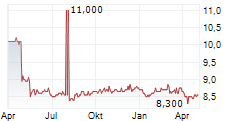 HYDRO HOTEL EASTBOURNE PLC Chart 1 Jahr