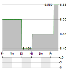 HYDRO HOTEL EASTBOURNE Aktie 5-Tage-Chart