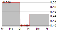 HYDRO HOTEL EASTBOURNE PLC 5-Tage-Chart