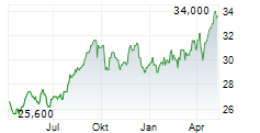 HYDRO ONE LIMITED Chart 1 Jahr