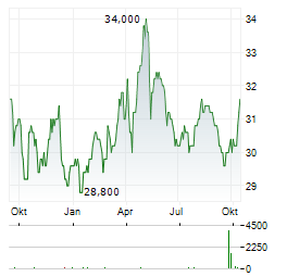 HYDRO ONE Aktie Chart 1 Jahr