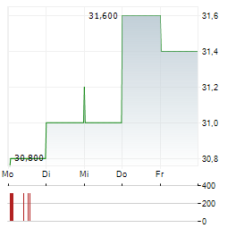 HYDRO ONE Aktie 5-Tage-Chart