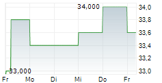 HYDRO ONE LIMITED 5-Tage-Chart