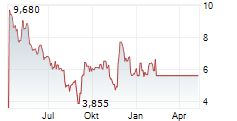 HYDROFARM HOLDINGS GROUP INC Chart 1 Jahr