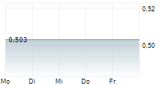 HYDROFARM HOLDINGS GROUP INC 5-Tage-Chart