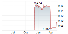 HYDROGEN CAPITAL GROWTH PLC Chart 1 Jahr