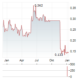HYDROGEN CAPITAL GROWTH Aktie Chart 1 Jahr