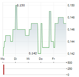 HYDROGEN CAPITAL GROWTH Aktie 5-Tage-Chart