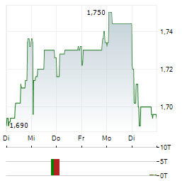 HYDROGEN-REFUELING-SOLUTIONS Aktie 5-Tage-Chart