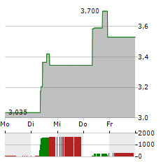 HYDROGEN-REFUELING-SOLUTIONS Aktie 5-Tage-Chart