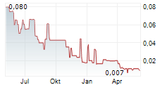 HYDROGEN UTOPIA INTERNATIONAL PLC Chart 1 Jahr