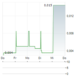 HYDROGEN UTOPIA INTERNATIONAL Aktie 5-Tage-Chart