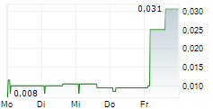 HYDROGEN UTOPIA INTERNATIONAL PLC 5-Tage-Chart