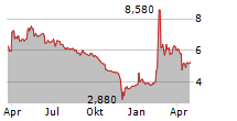 HYDROGENE DE FRANCE Chart 1 Jahr