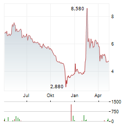 HYDROGENE DE FRANCE Aktie Chart 1 Jahr