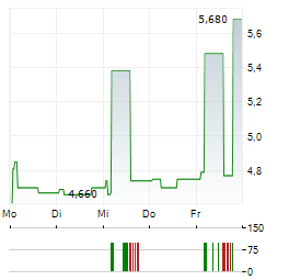 HYDROGENE DE FRANCE Aktie 5-Tage-Chart