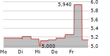 HYDROGENE DE FRANCE 5-Tage-Chart