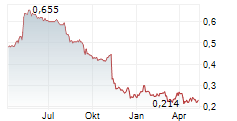 HYDROGENONE CAPITAL GROWTH PLC Chart 1 Jahr