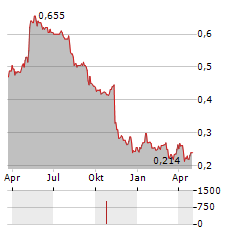 HYDROGENONE CAPITAL GROWTH Aktie Chart 1 Jahr