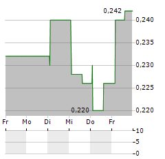 HYDROGENONE CAPITAL GROWTH Aktie 5-Tage-Chart