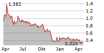 HYDROGENPRO ASA Chart 1 Jahr