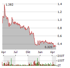 HYDROGENPRO Aktie Chart 1 Jahr