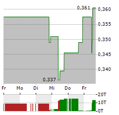 HYDROGENPRO Aktie 5-Tage-Chart